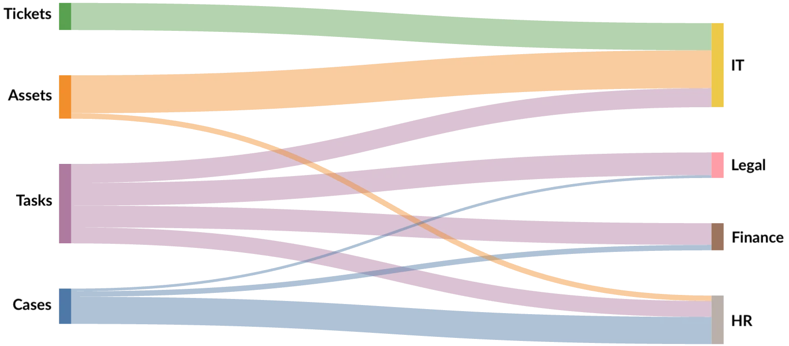 Sankey diagram showing flows from four sources on the left (green, orange, purple, blue) to five targets on the right in different colors, with varying thicknesses representing flow magnitude.