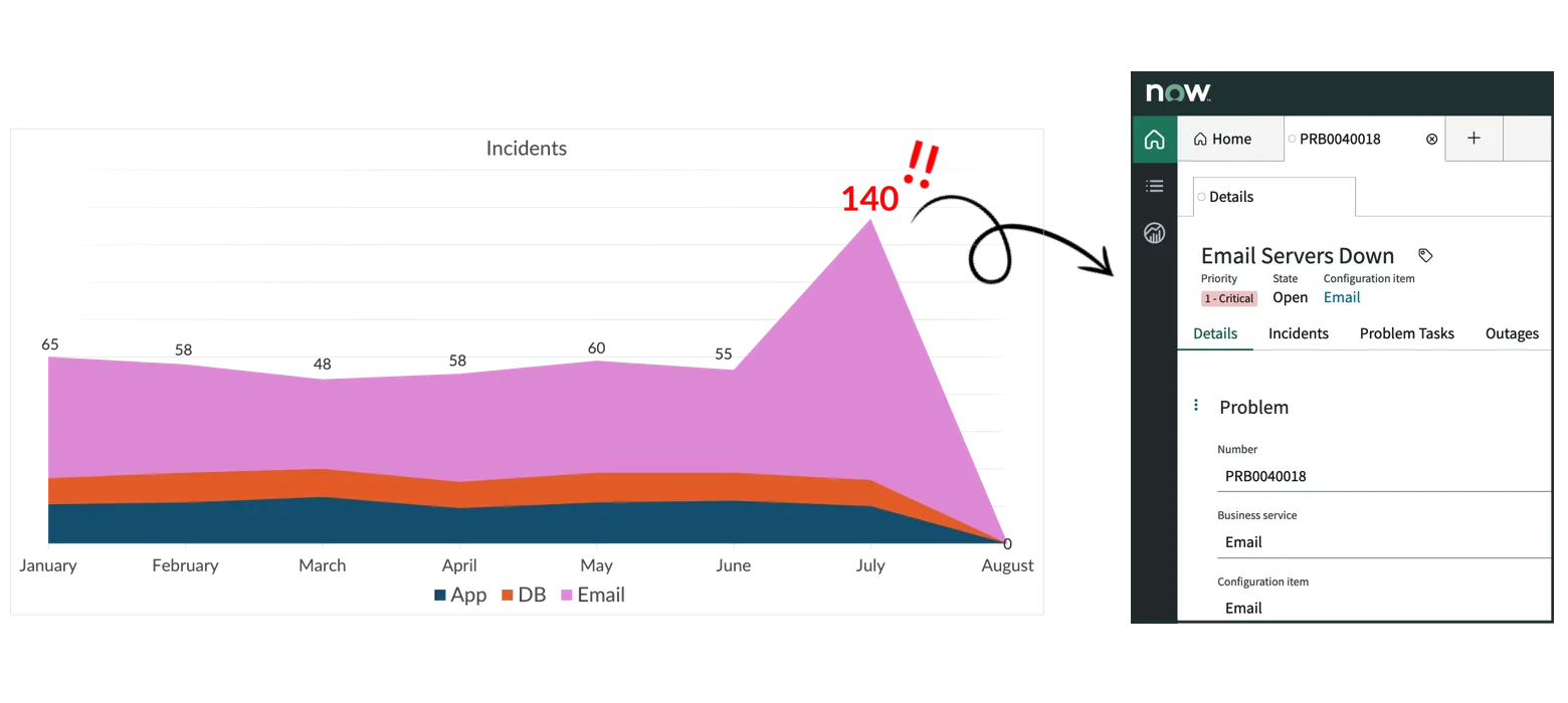 Stacked area chart showing monthly incidents from January to August, highlighting a spike to 140 email incidents in July, alongside a ServiceNow problem interface titled 'Email Servers Down' with critical priority and open status.